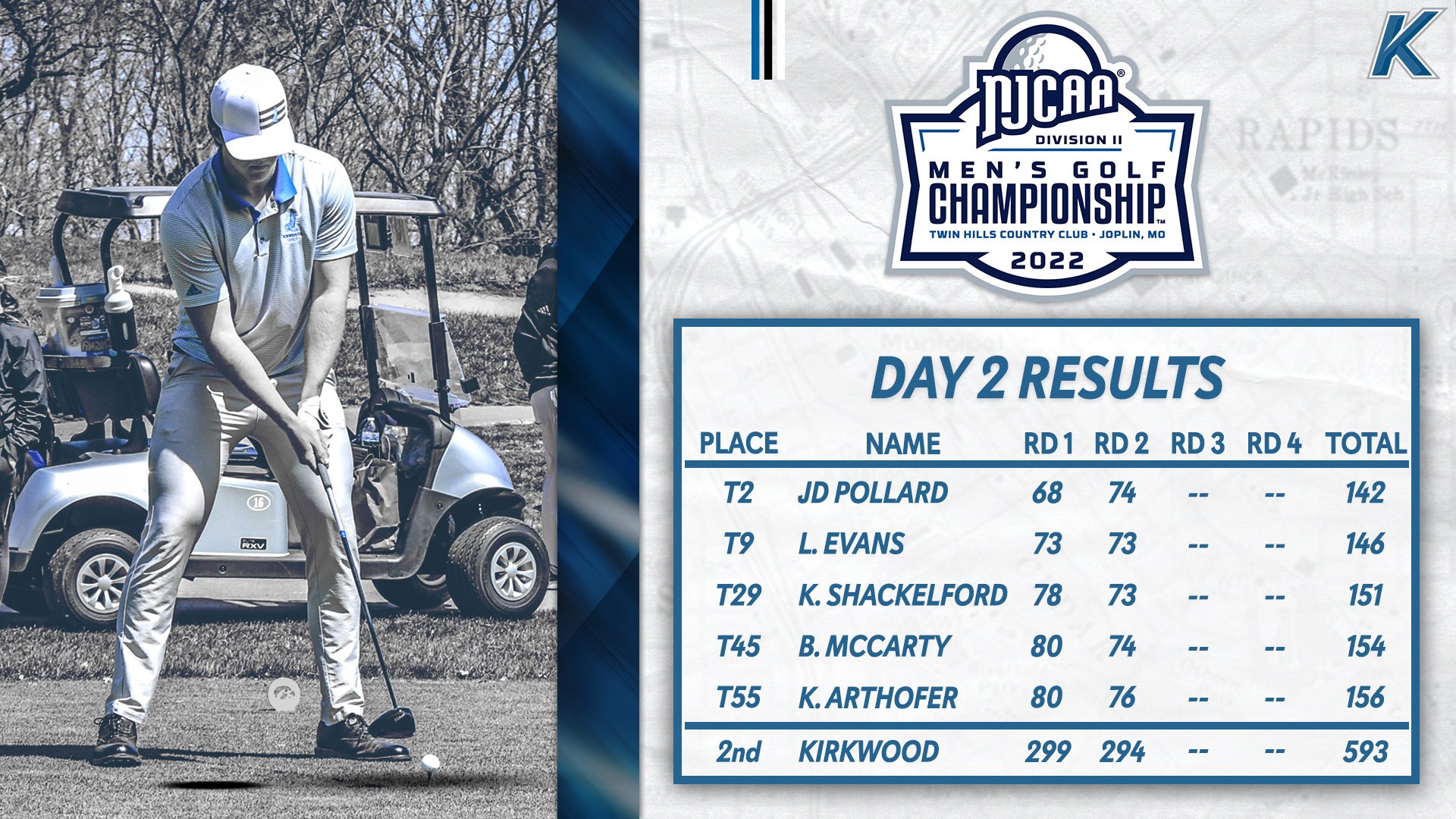 KCC golfers competing for national title