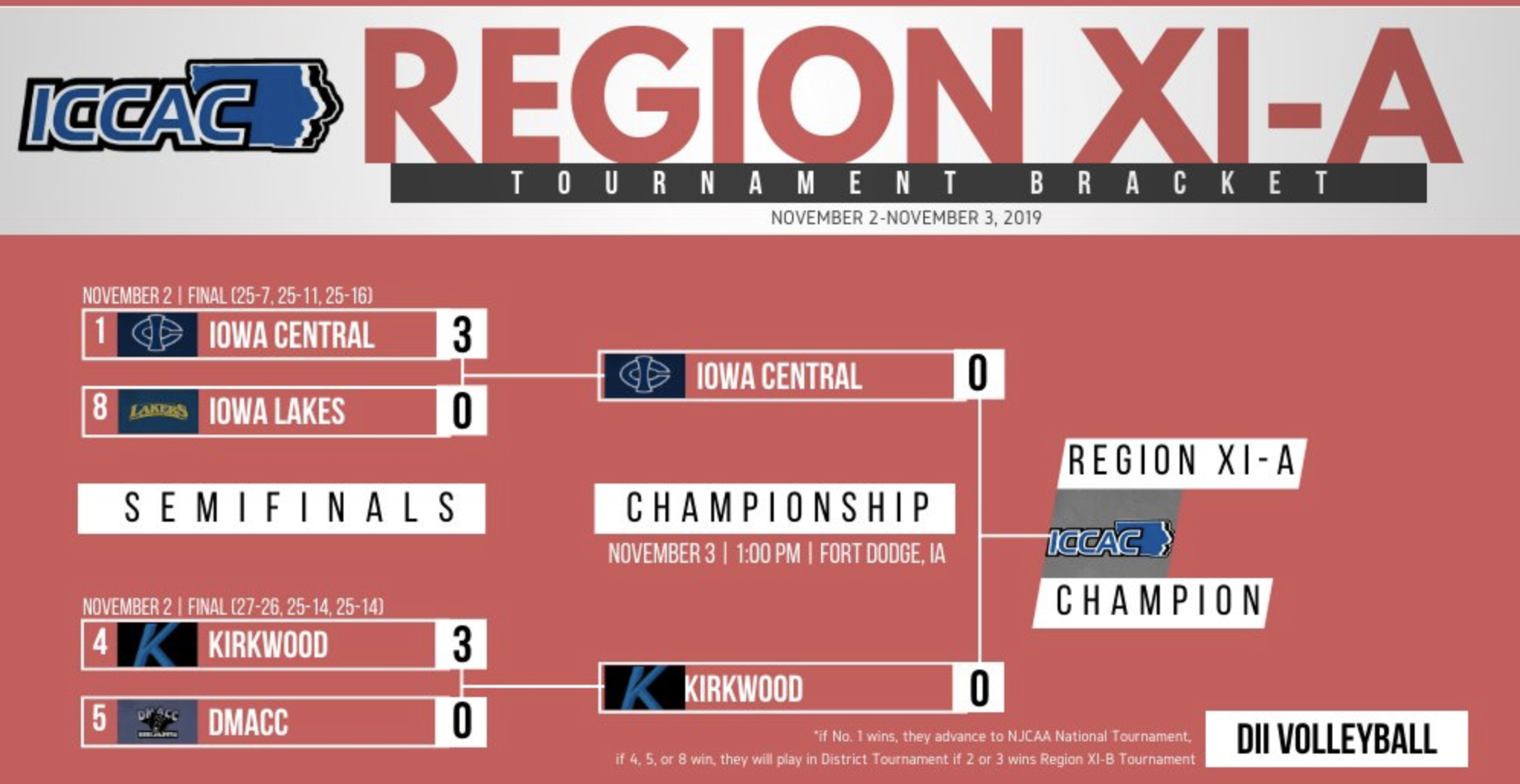 Eagles roll into regional finals